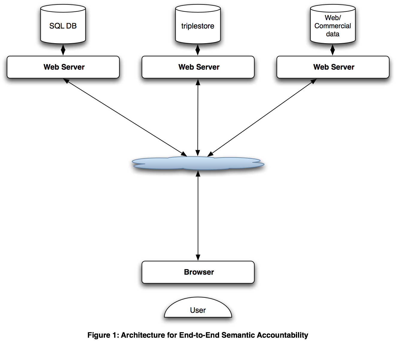 today's web architecture