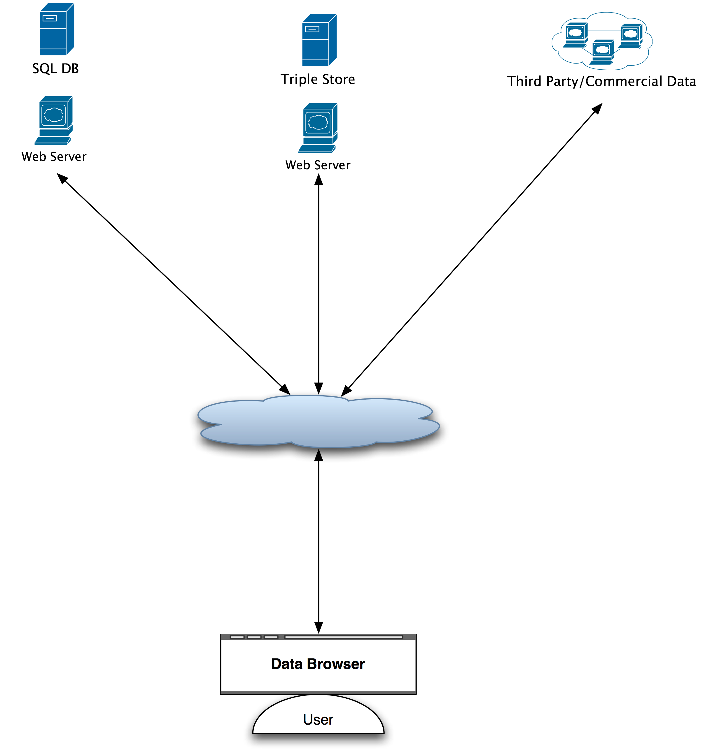 today's web architecture