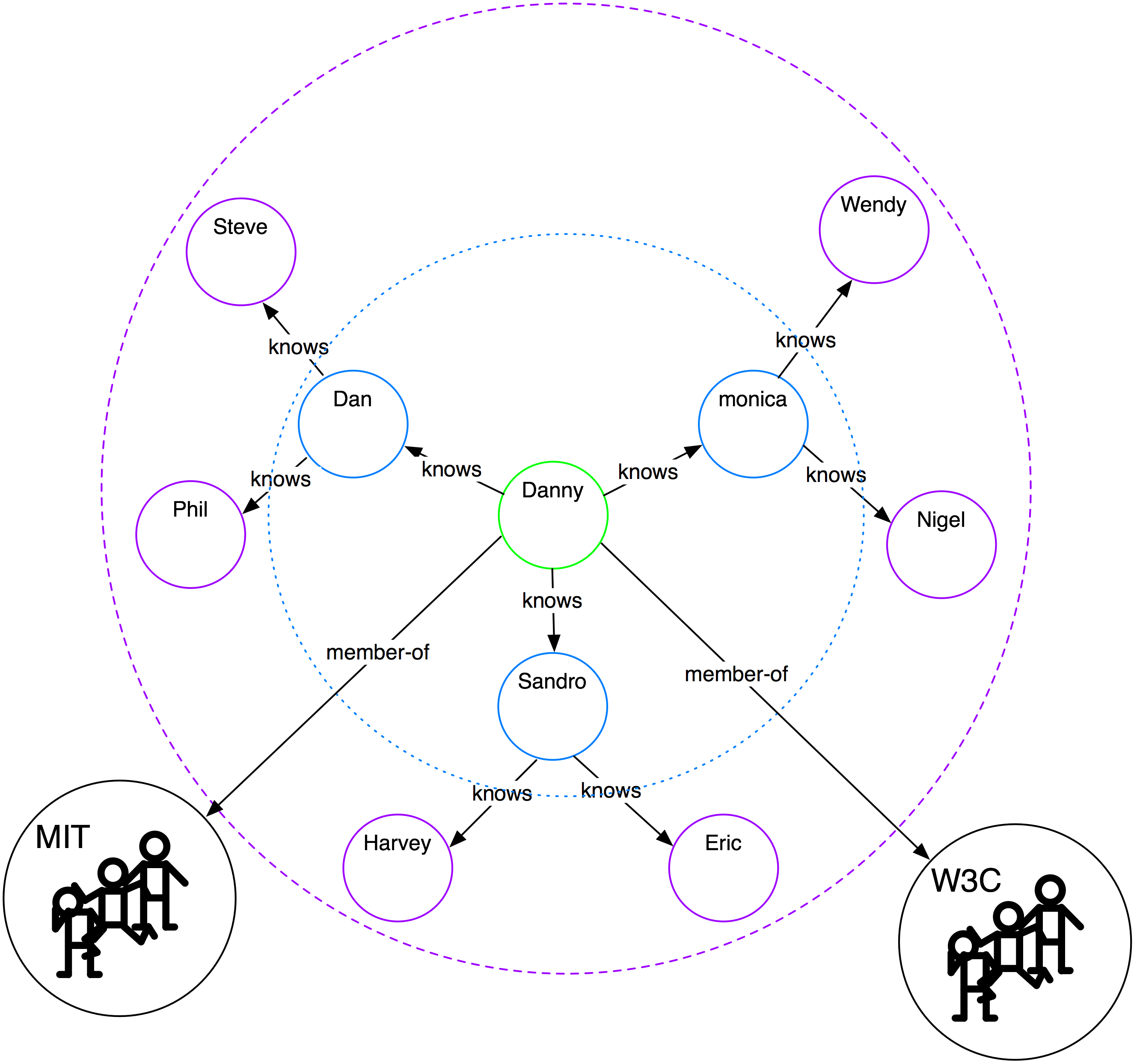 Figure 2 - FOAF Network, 3 degrees of separation