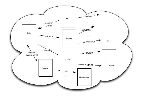 Web of concepts, their properties,
	   and relationships