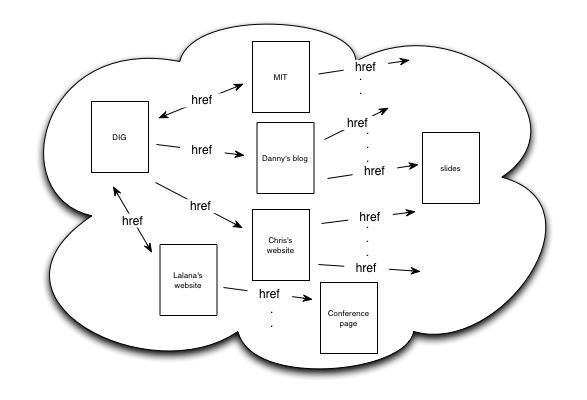 Web of interconnected documents