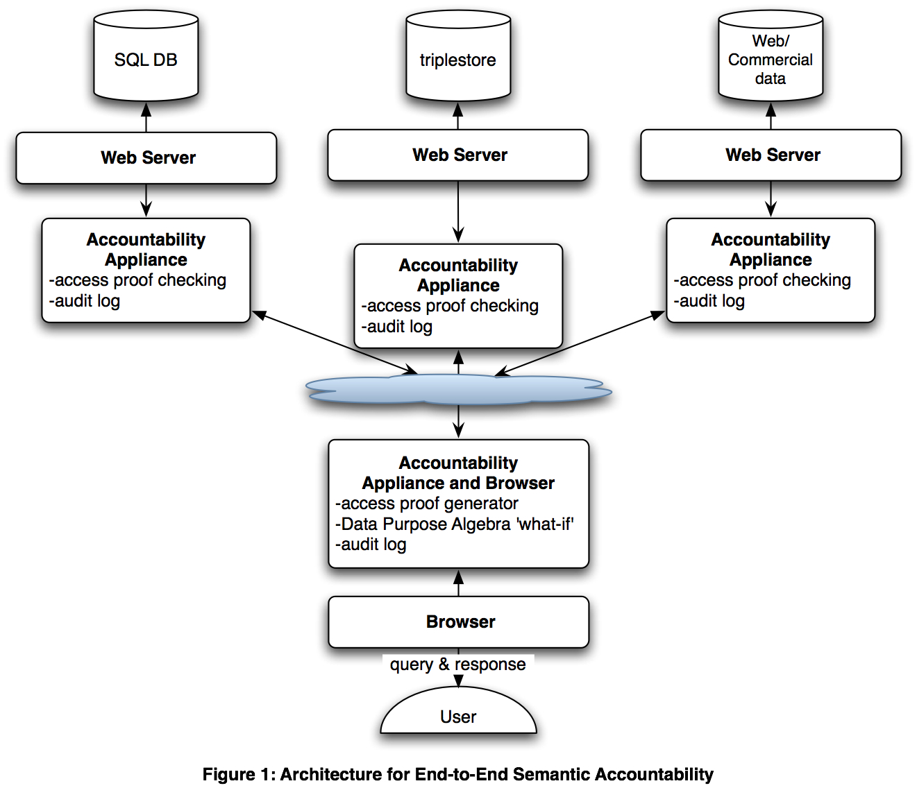 today's web architecture