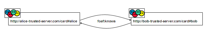 FOAF network
