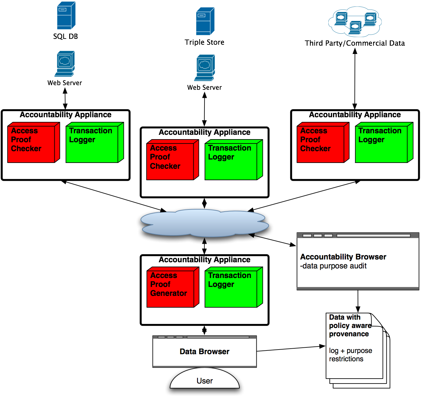 Web Architecture with Information Accountability
      Mechanisms