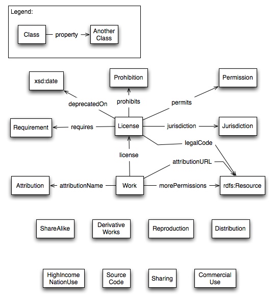 CC Schema