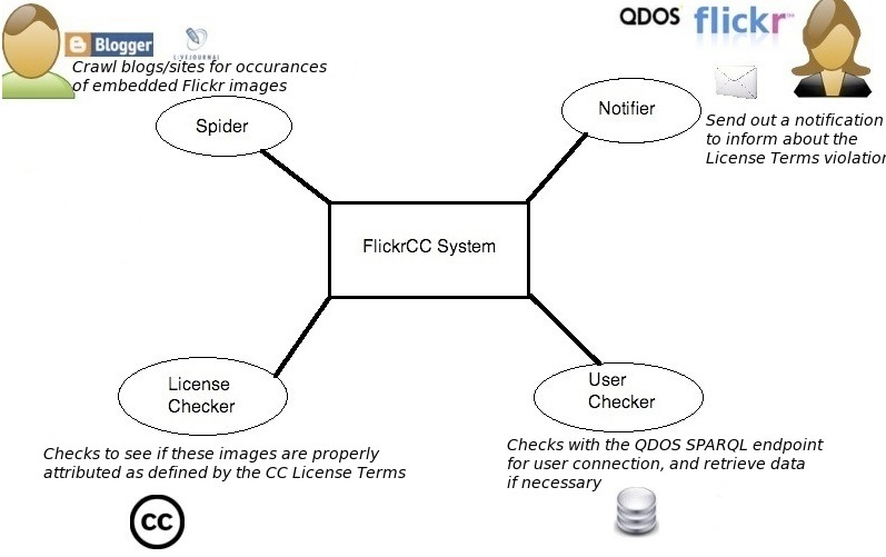 Design of the System