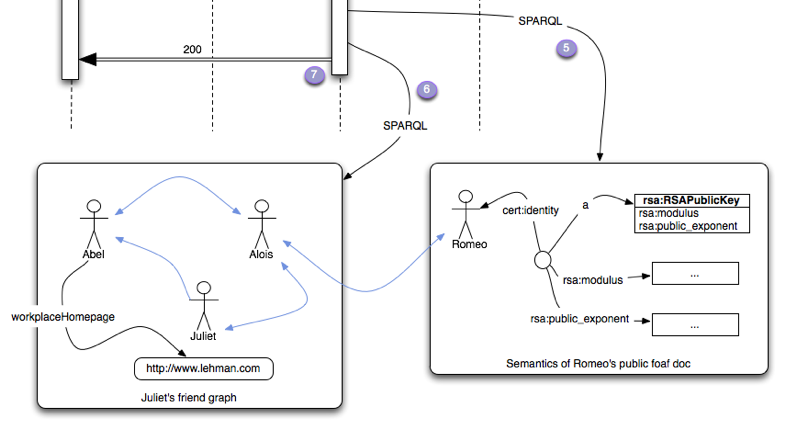 Once the user's URI can is trusted as 'owned' by the user, the URI may be used to reason about whether a user is authorized to access a particular resource.