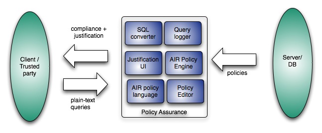 Architecture for policy compliance