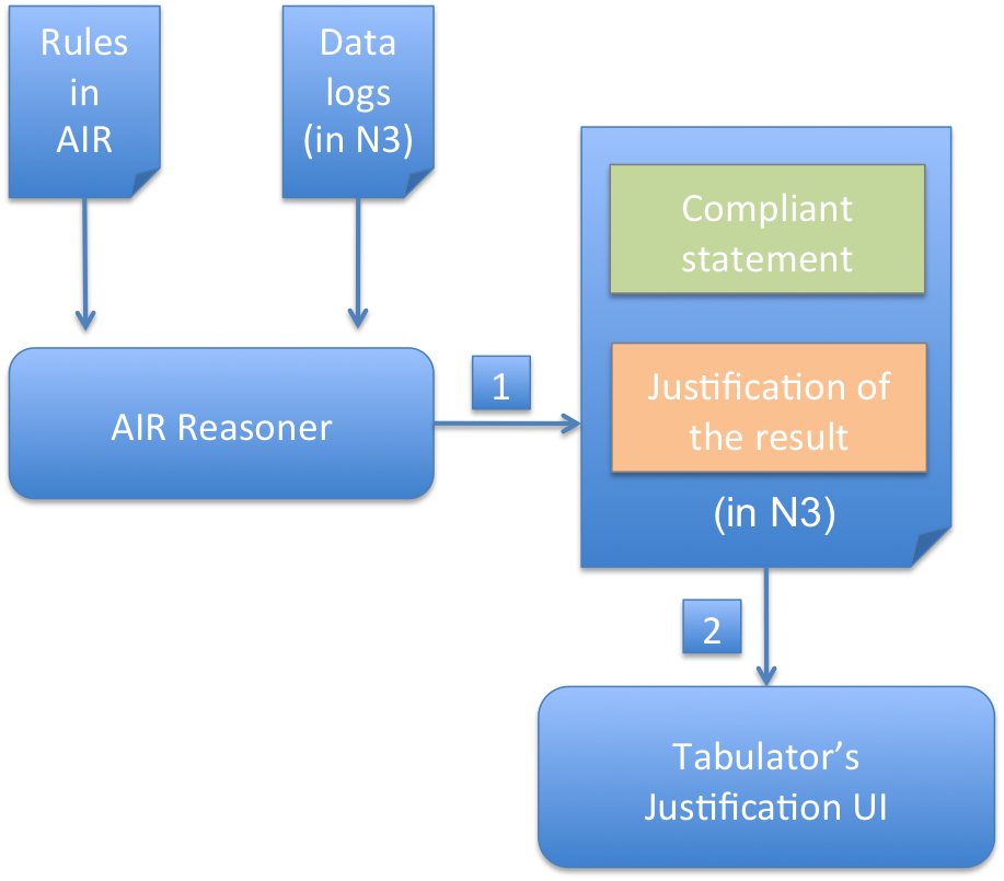 Workflow of AIR rule reasoning