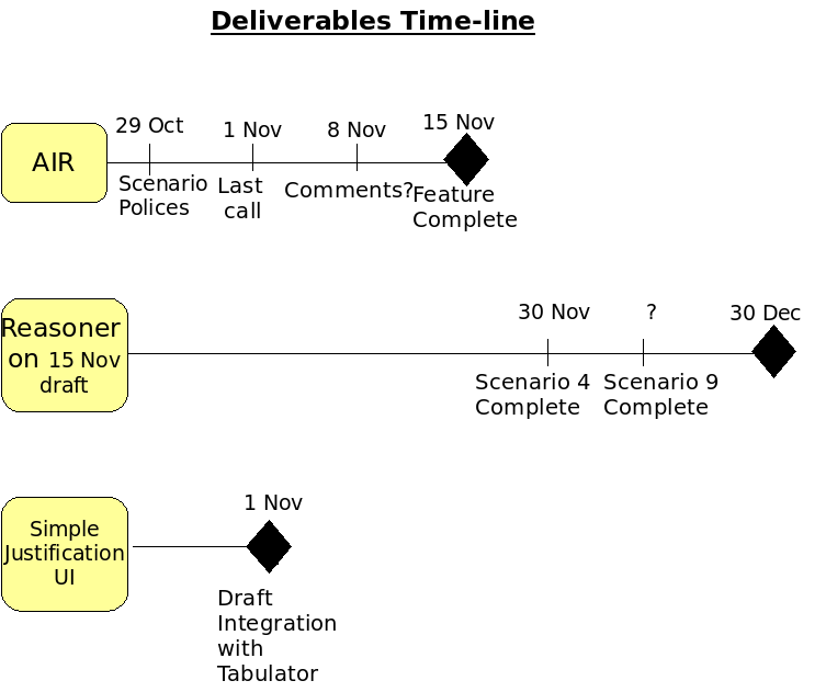 timeline