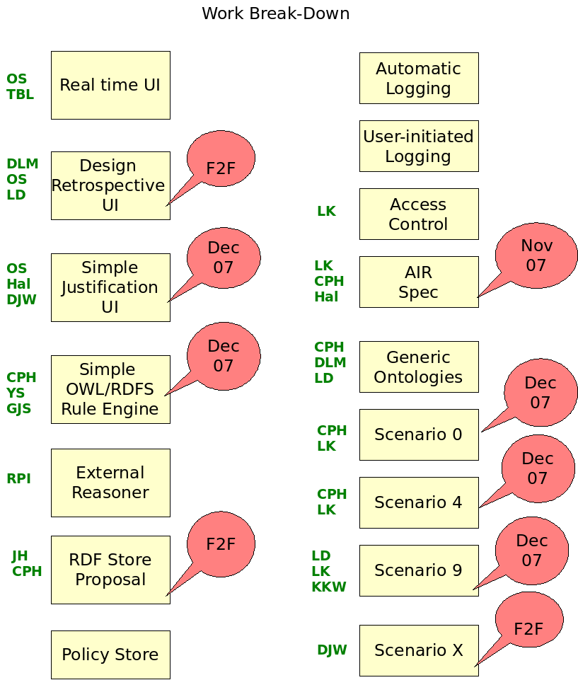 near term actions and schedule